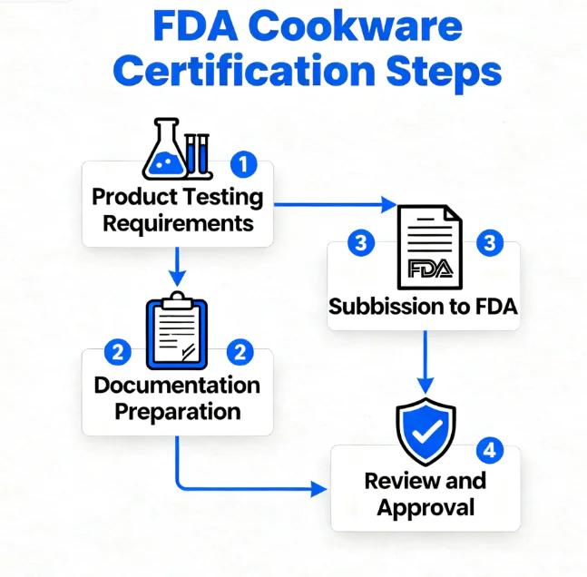 FDA Cookware Certification Steps